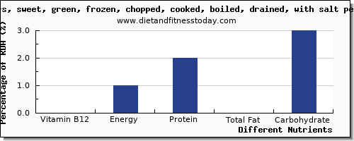 chart to show highest vitamin b12 in peppers per 100g